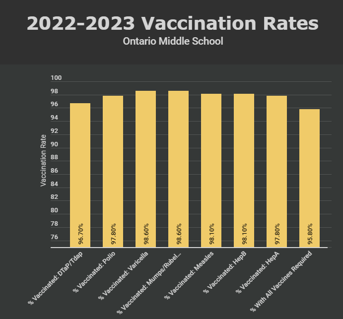 Vaccination rate chart