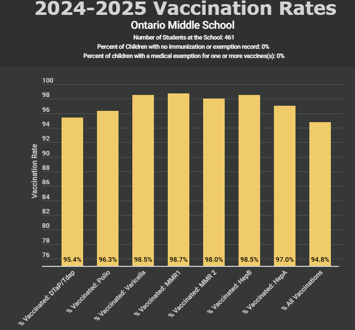 Vaccination rate chart