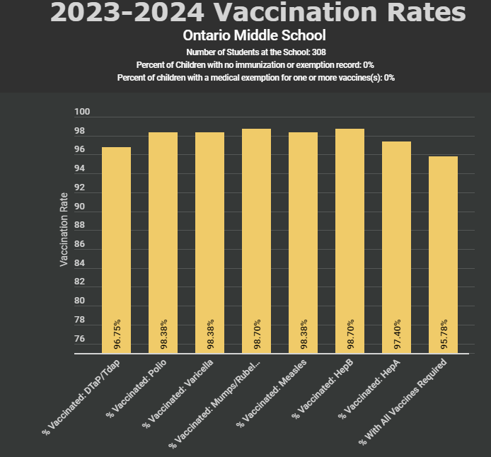 Vaccination rate chart